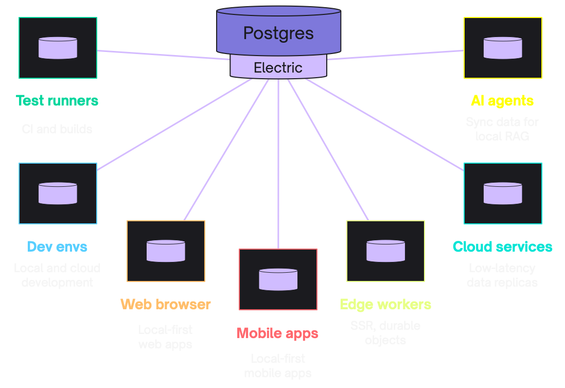 Use cases diagram