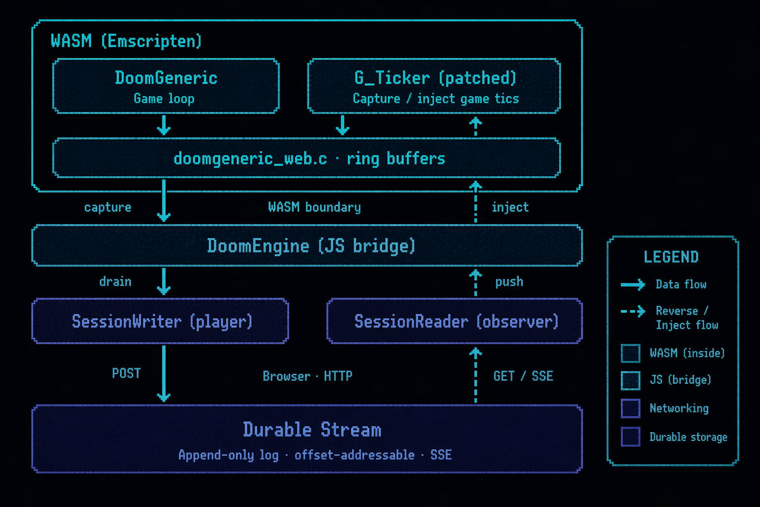 Durable Doom architecture: WASM game engine communicates through ring buffers across the WASM boundary to DoomEngine in JavaScript, which writes to and reads from a Durable Stream over HTTP