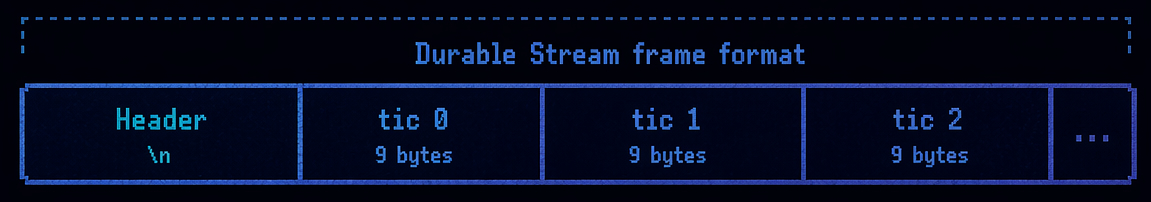 Durable Doom binary frame format: header followed by fixed-size 9-byte frames, one per tick